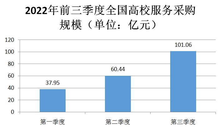 2022年前三季度全国高校服务采购规模