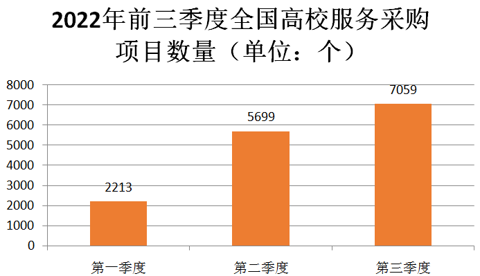2022年前三季度全国高校服务采购项目数量